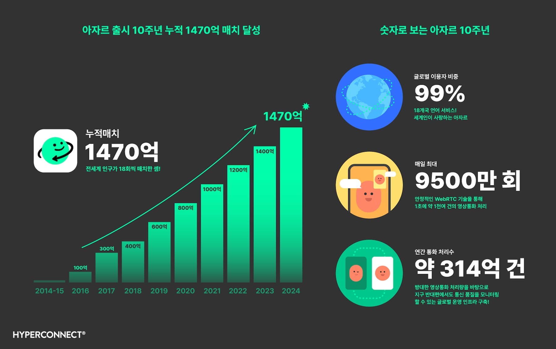 하이퍼커넥트® '아자르' 출시 10주년… 글로벌 누적 매치 수 1,470억 돌파