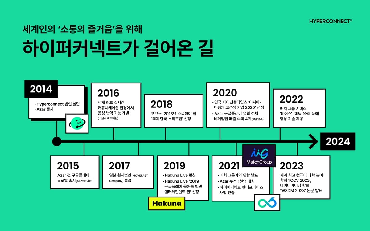 세계인에 ‘소통의 즐거움’ 선사하는 하이퍼커넥트®... 설립 10주년 주요 성과 공개