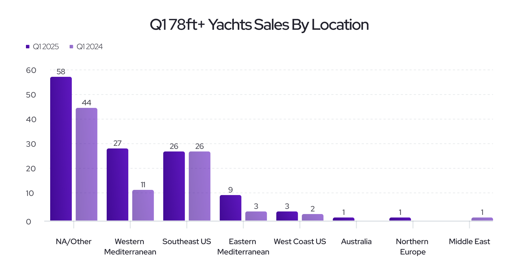 2025 Q1 Yacht Sales by Location