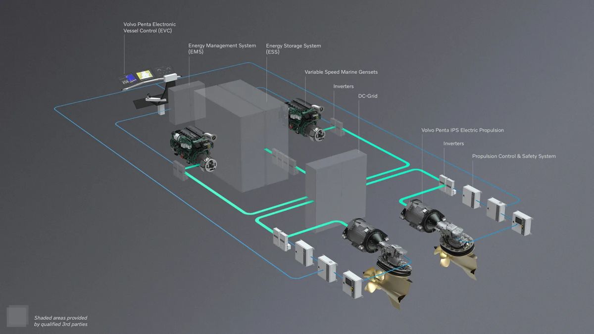 Volvo Penta Unveils Next-Gen Fully Electric IPS Marine Propulsion System