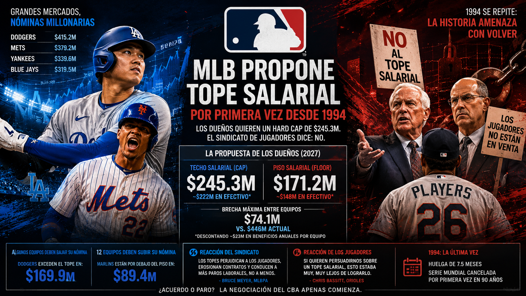 MLB propone tope salarial por primera vez desde 1994: lo que está en juego