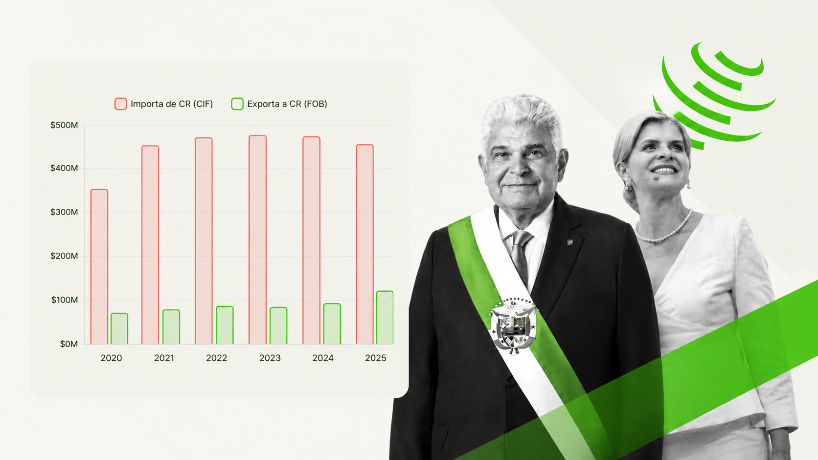 Panamá compra $465M a CR y le vende $125M — el nudo que los cancilleres no resuelven