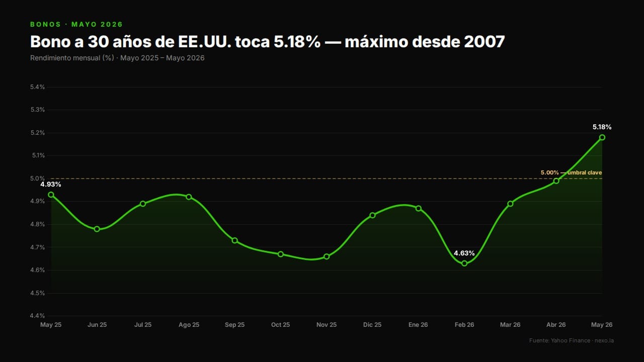 Bono a 30 años de EE.UU. toca 5.20% — máximo desde 2007