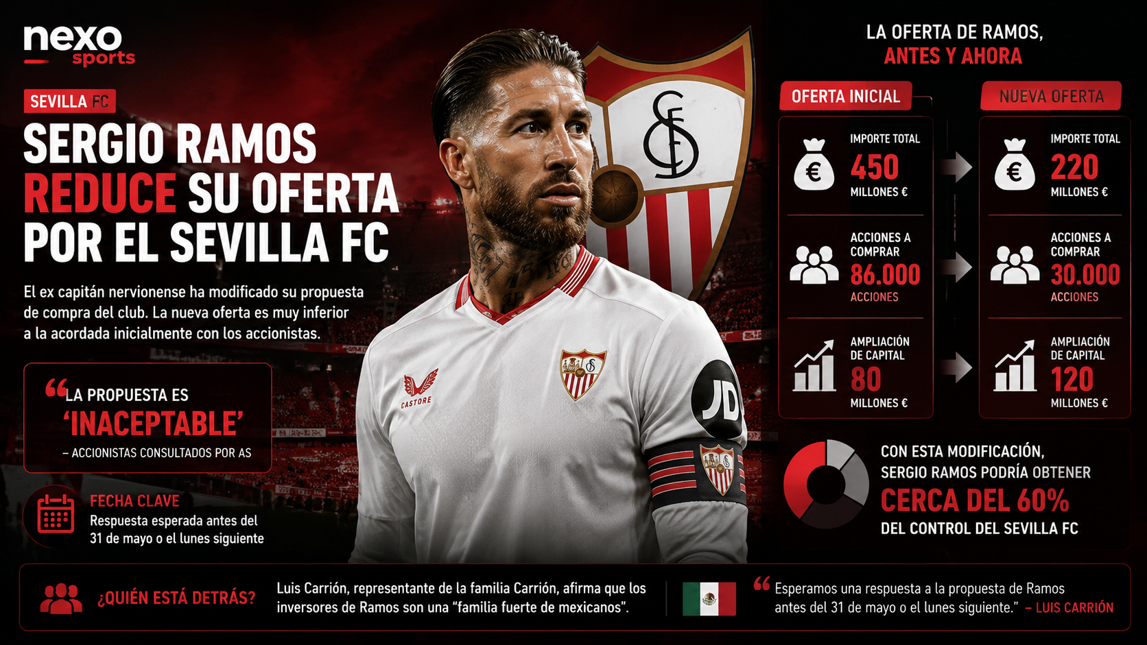 Sergio Ramos ofrece menos dinero por el Sevilla y los accionistas lo rechazan
