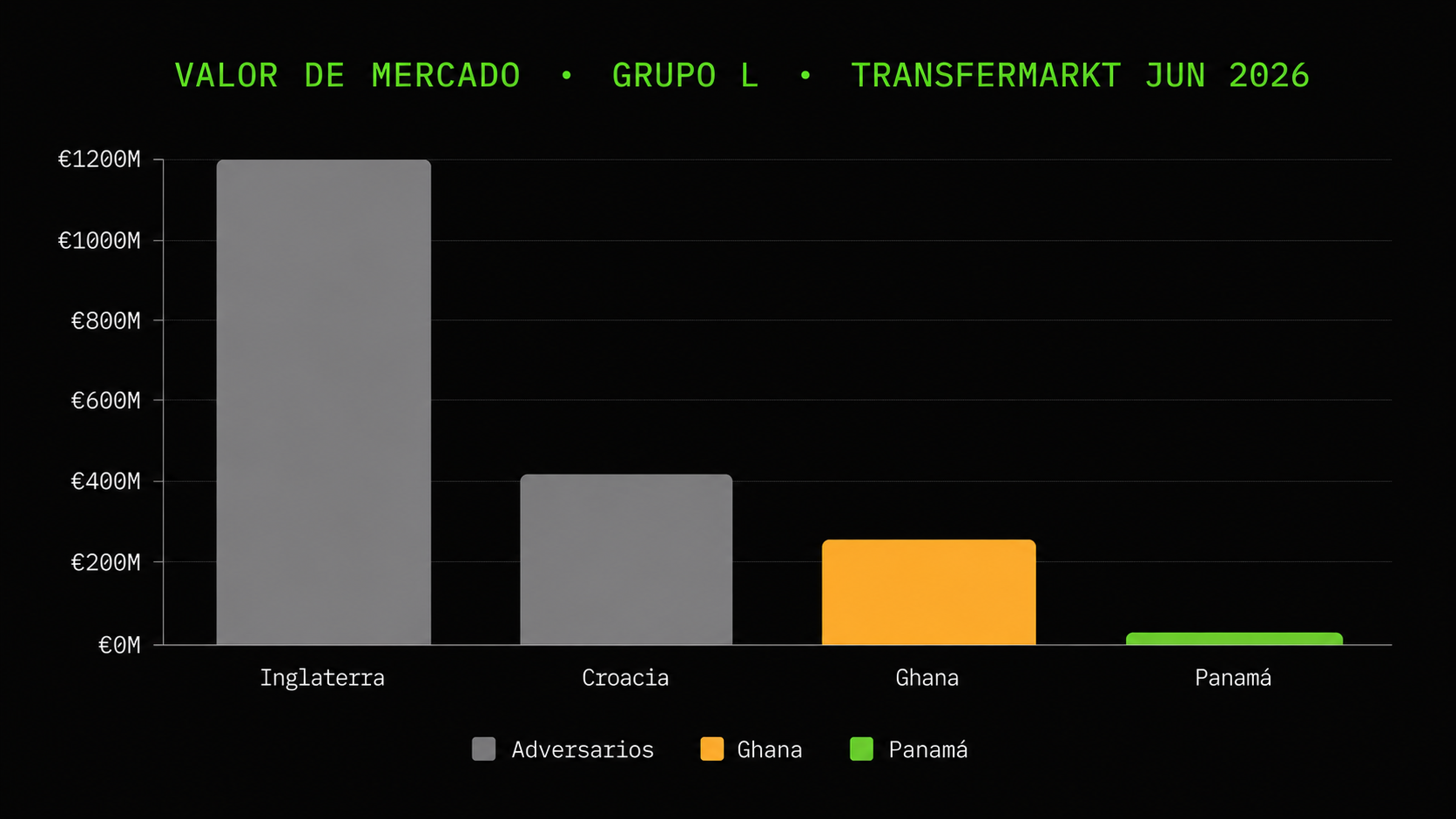 El papel vs los resultados: Ghana y Panamá no se leen igual en Transfermarkt que en el ranking FIFA