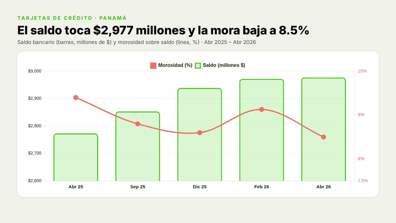 Tarjetas de crédito: saldo récord de $2,977 millones y mora de 8.5%