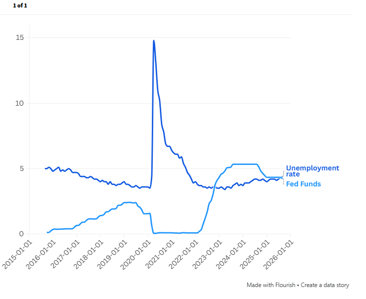 ¿Qué hará la Fed en diciembre? El desempleo tiene algo que decir