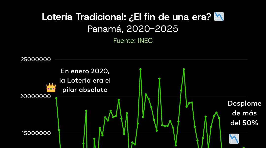 Del "Billetero" al Celular: La Transformación Radical del Juego en Panamá