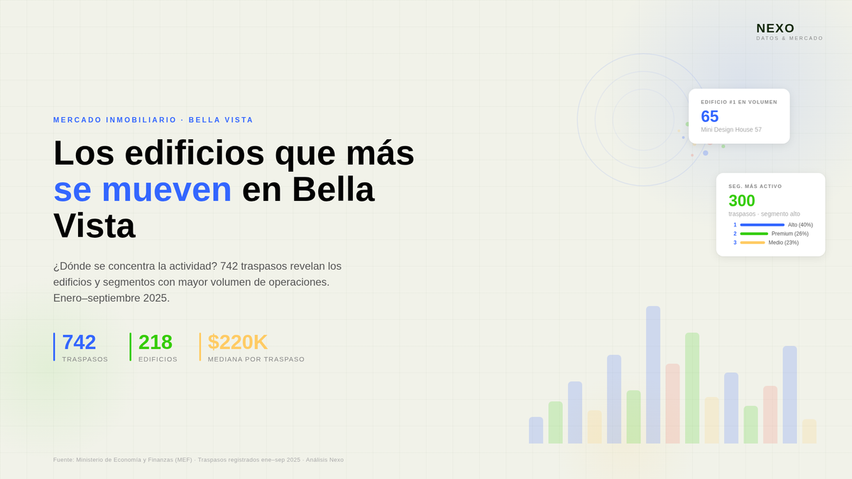 ¿Dónde se está moviendo el dinero en Bella Vista? Este es el ranking de edificios 2025