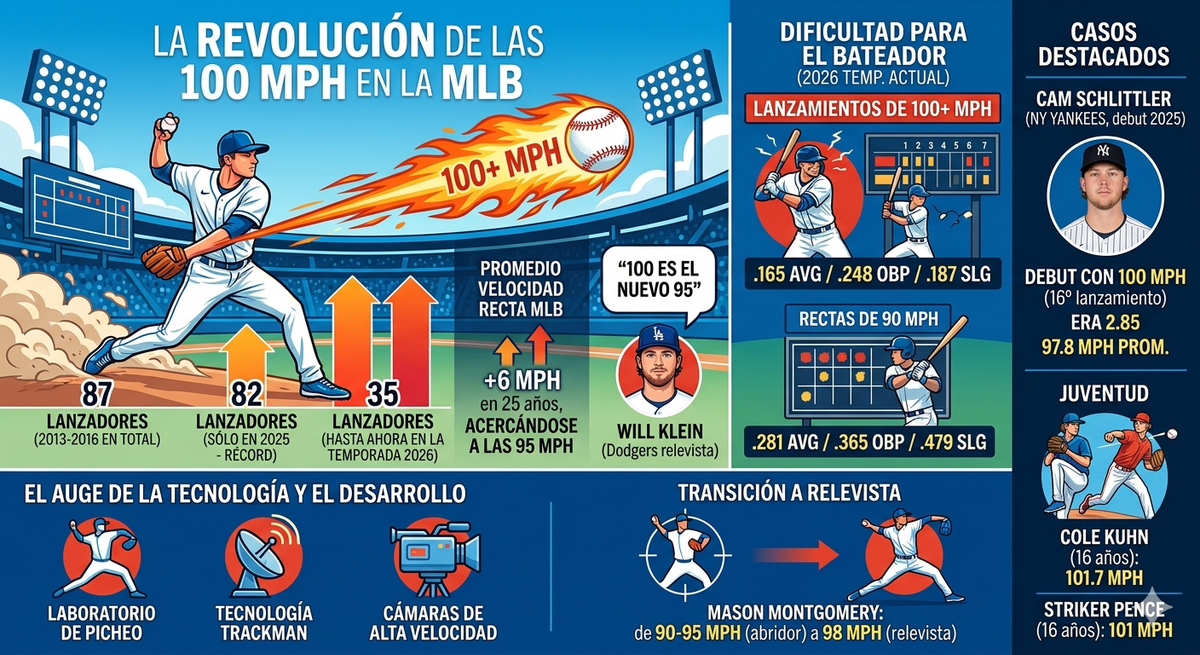 La Velocidad de 100 MPH en MLB se Vuelve la Norma