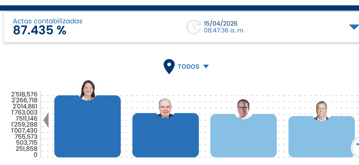 Perú 2026: con el 87% de actas, Sánchez empata el 2do lugar y la segunda vuelta sigue sin definirse