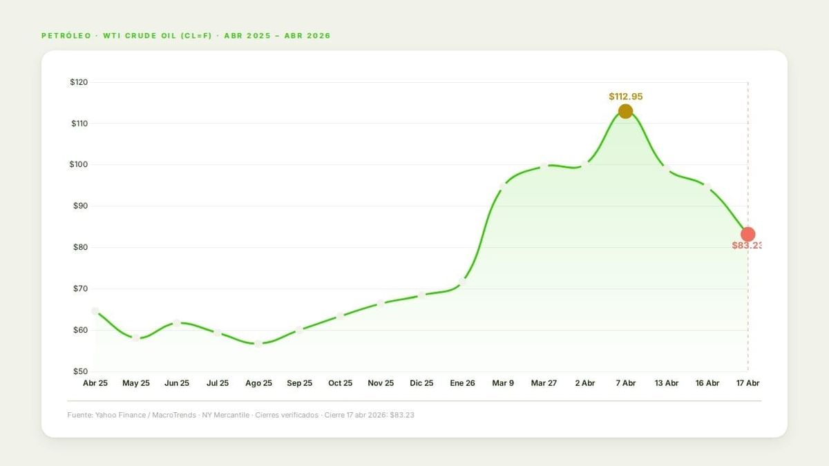 El WTI se desploma 13% al abrirse el Estrecho de Ormuz