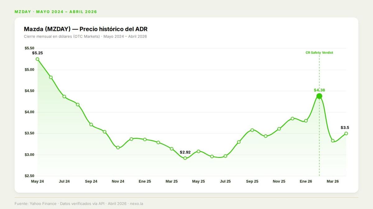MZDAY: la acción que sube cuando Consumer Reports habla
