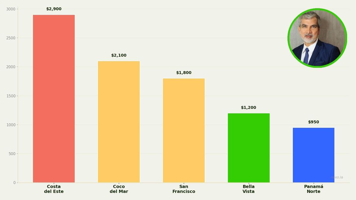 Zonas calientes: dónde van a subir más los precios de vivienda en Panamá