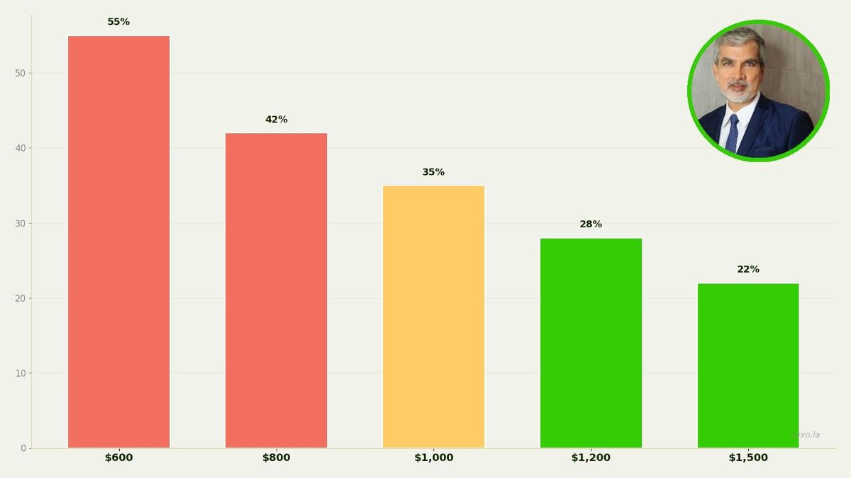 La regla del 30%: ¿te están cobrando de más en el alquiler?