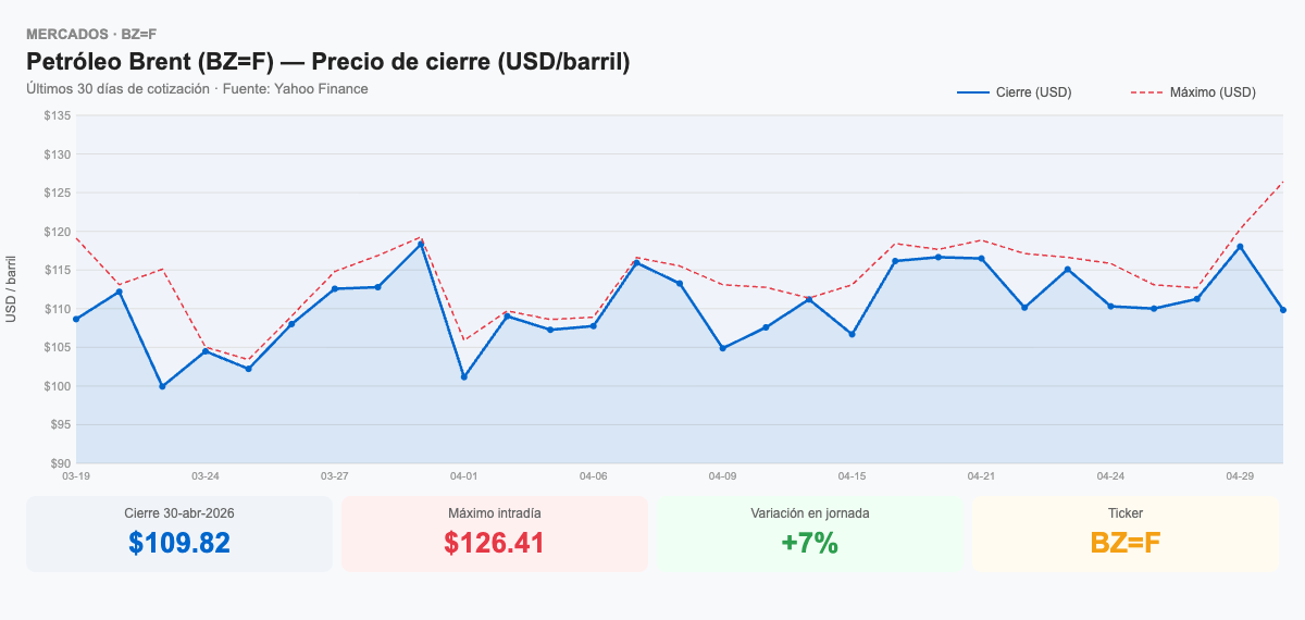 El barril de Brent sube 6 % a 126 dólares por posible conflicto en Irán