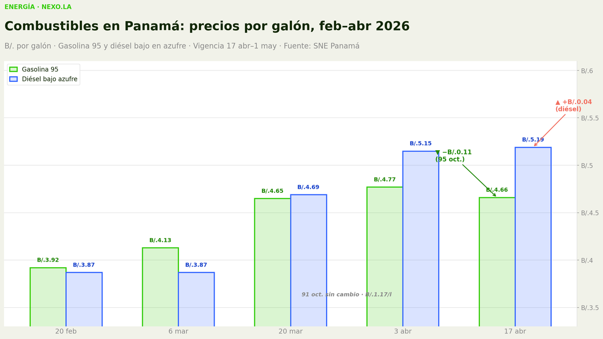 Nuevos precios de combustibles desde el 17 de abril: baja la 95, sube el diésel un centavo