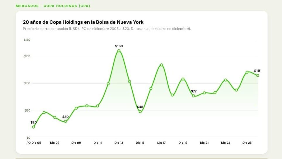 Gráfica de 20 años de Copa Holdings en NYSE - de $20 a $115