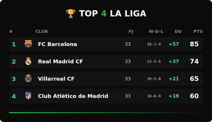 LaLiga: Barça se acerca a la cima tras victoria clave