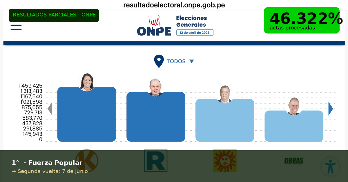 ACTUALIZADO: Con el 87% de las actas, Sánchez desplaza a Nieto y empata en 2do lugar con López Aliaga
