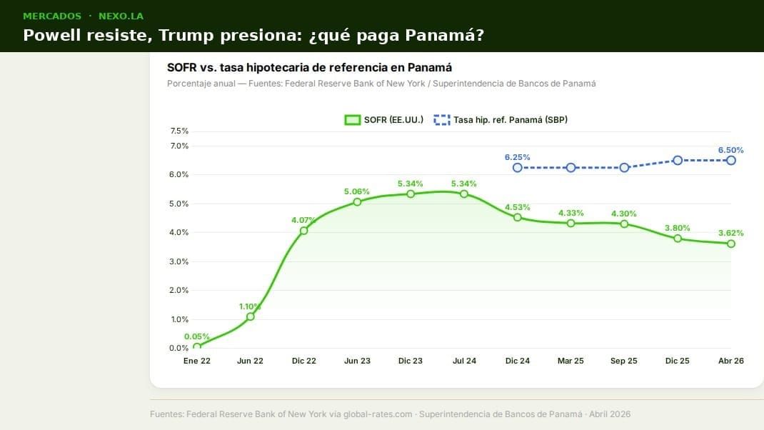 Powell resiste, Trump presiona: por qué las tasas altas frenan las hipotecas en Panamá