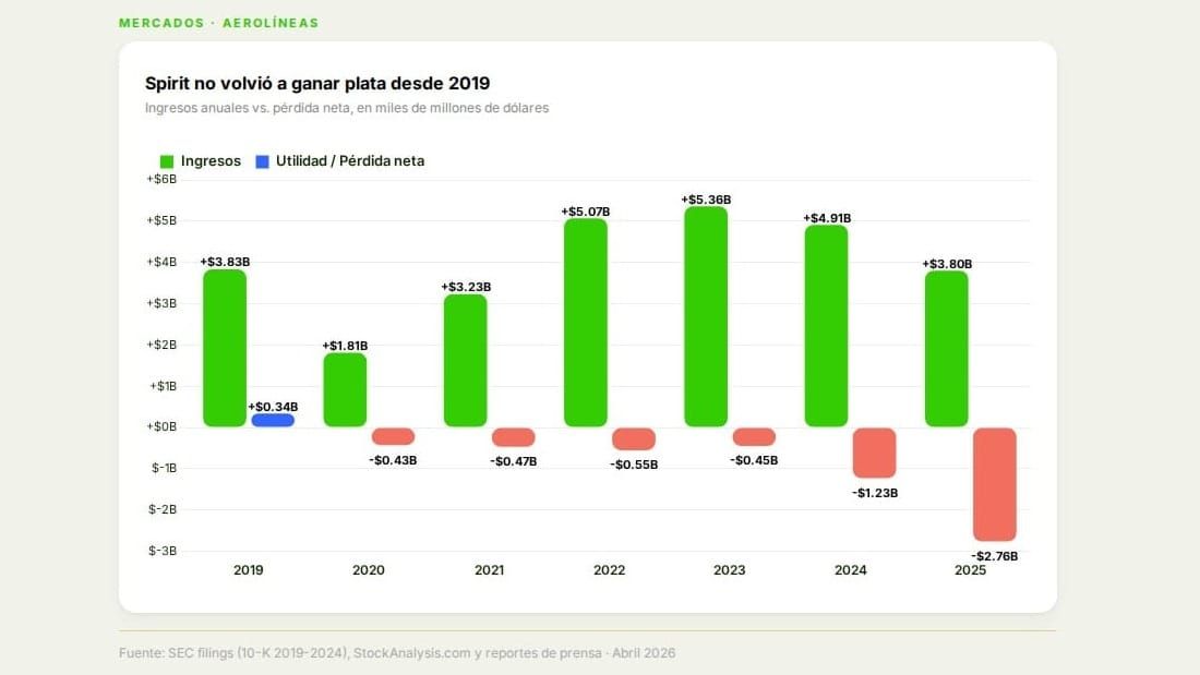 Gráfica: ingresos anuales vs. pérdida neta de Spirit Airlines 2019-2025