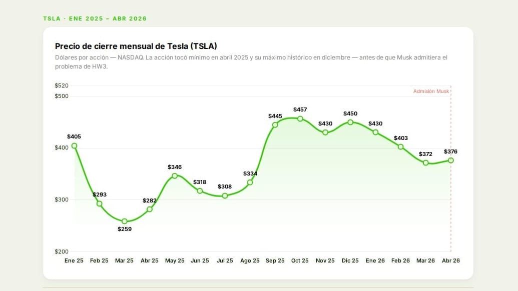 Tesla admite que millones de autos nunca tendrán conducción autónoma