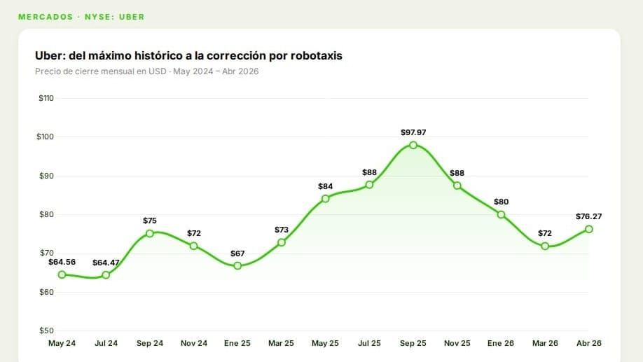Gráfica de precio histórico de Uber (UBER) mayo 2024 a abril 2026