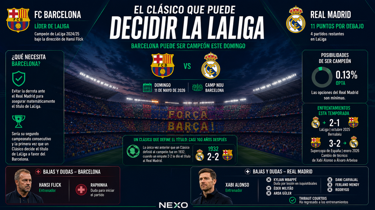 Barcelona puede ser campeón de LaLiga este domingo en el Clásico