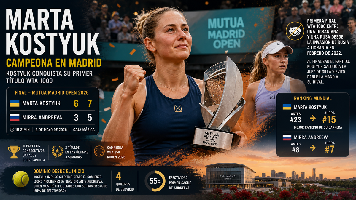 ​La ucraniana Marta Kostyuk vence a Andreeva y conquista su primer WTA 1000 en un duelo de alto voltaje