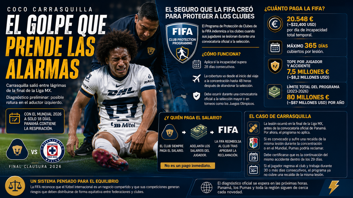 ¿Quién paga si Carrasquilla no llega al Mundial? Así funciona el seguro de la FIFA para los clubes