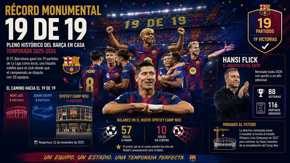 El Barça de Flick hace historia con 19 victorias locales en La Liga