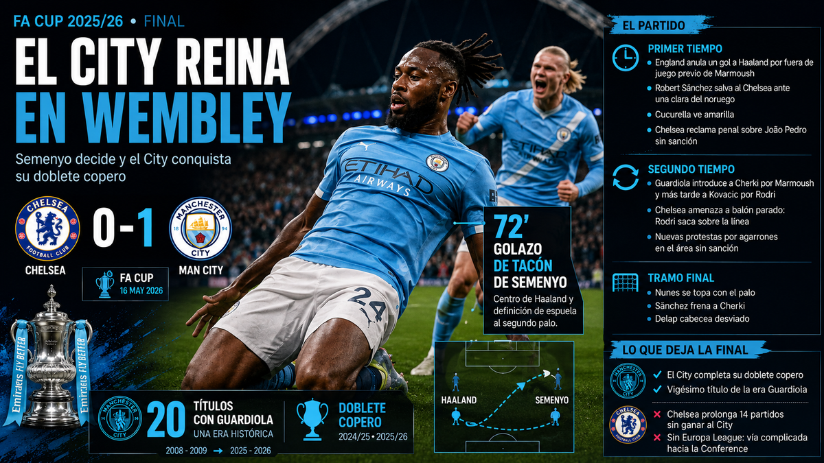 El Manchester City conquista la FA Cup, firma el doblete y corona el vigésimo título de la era Guardiola