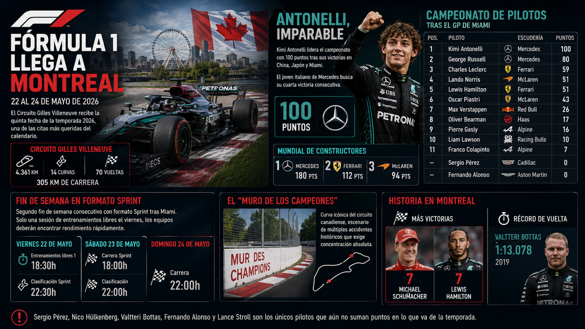 El Gran Premio de Canadá 2026: Montreal recibe a la Fórmula 1 con Antonelli en busca de la historia
