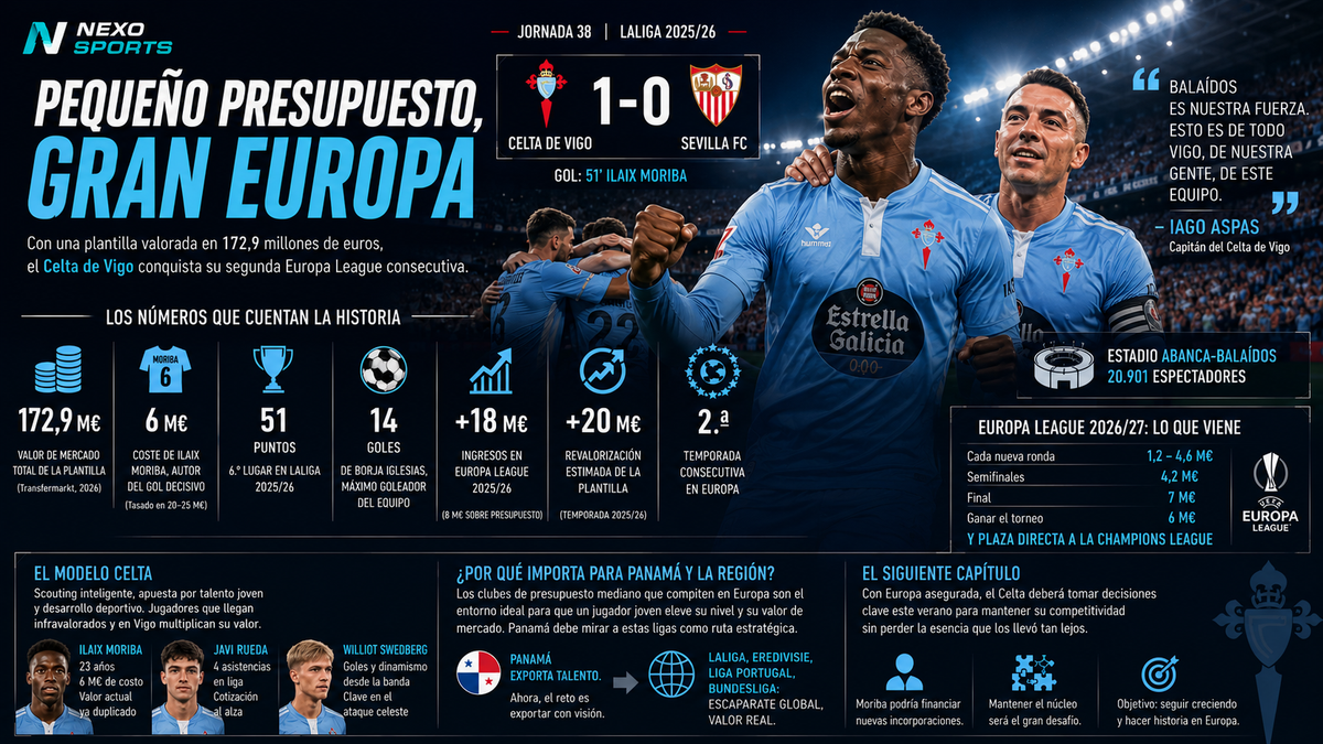 Celta conquista Europa a precio de ganga: la anomalía del mercado que LaLiga no esperaba