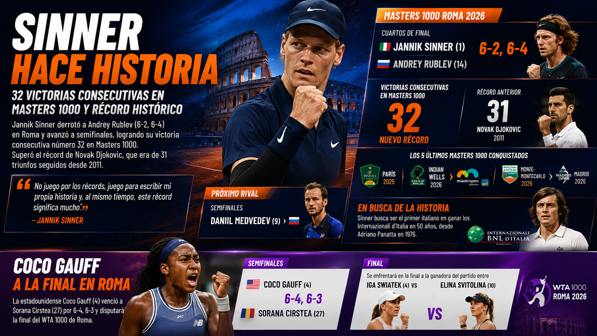 Sinner supera marca de Djokovic con 32 triunfos seguidos en Masters 1000