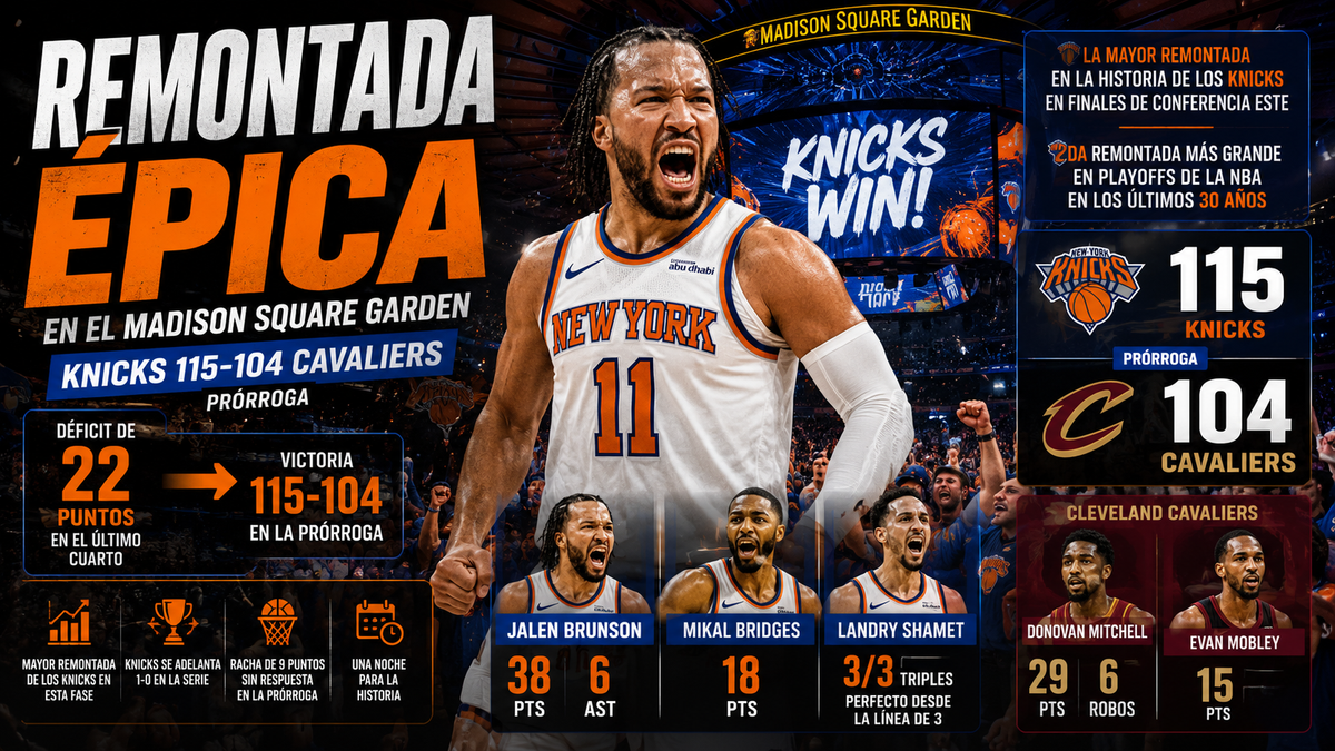 Knicks Remontan 22 Puntos y Vencen a Cavaliers en el Madison Square Garden