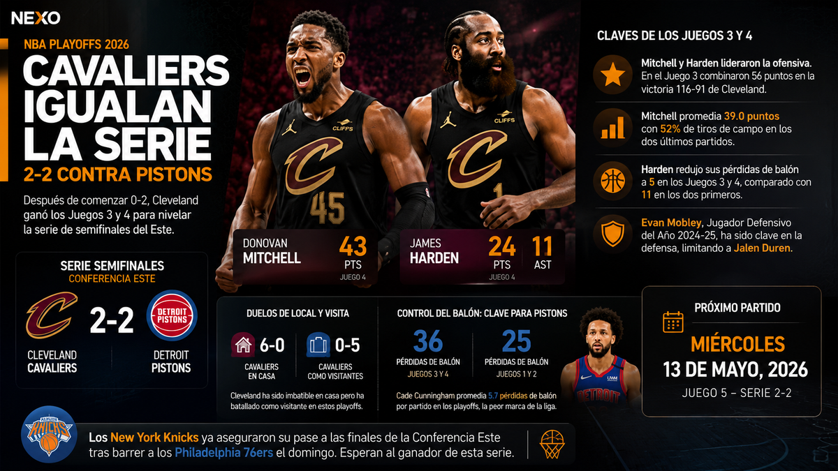 Cavaliers y Pistons: La Serie se Empata 2-2 en los Playoffs NBA