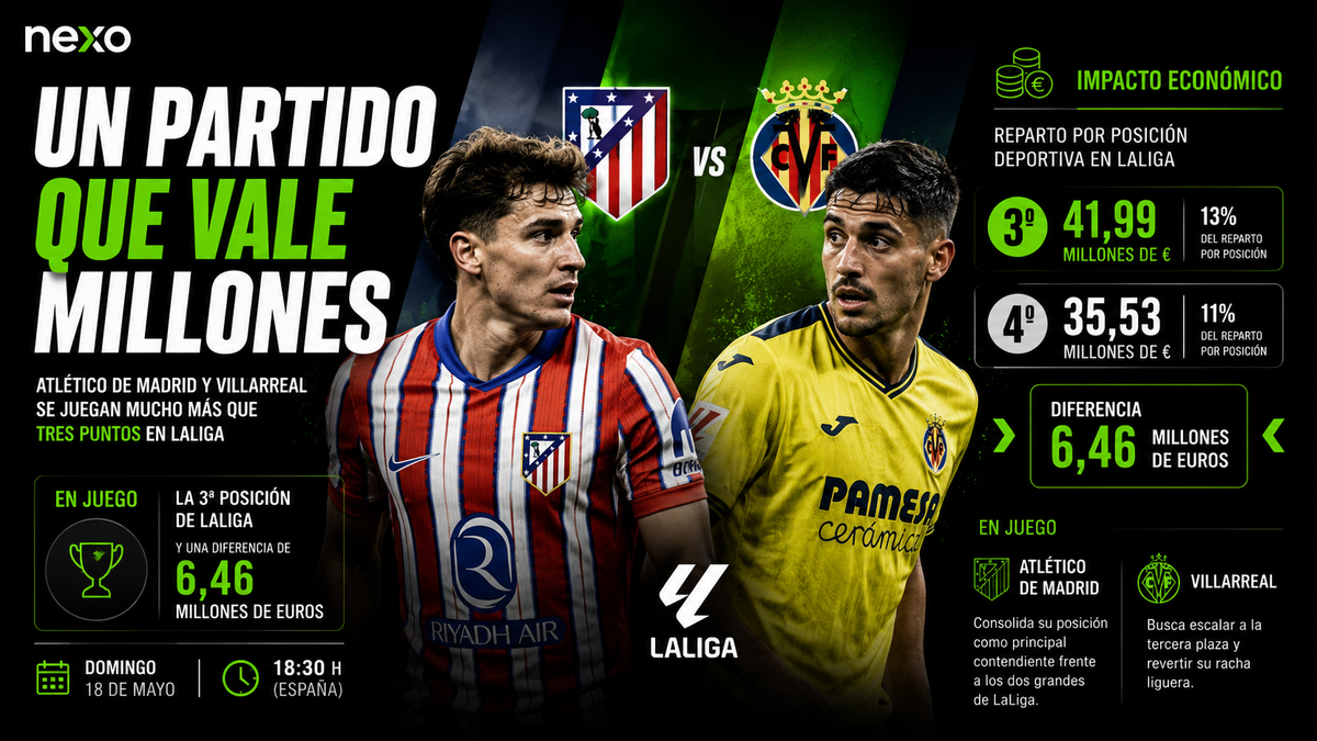 LaLiga: Atlético y Villarreal compiten por 6,46 millones de euros y la tercera plaza