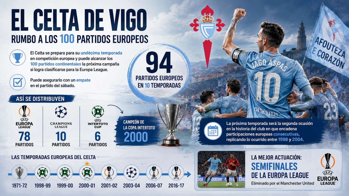 Celta de Vigo cerca de los 100 partidos en Europa con nueva clasificación