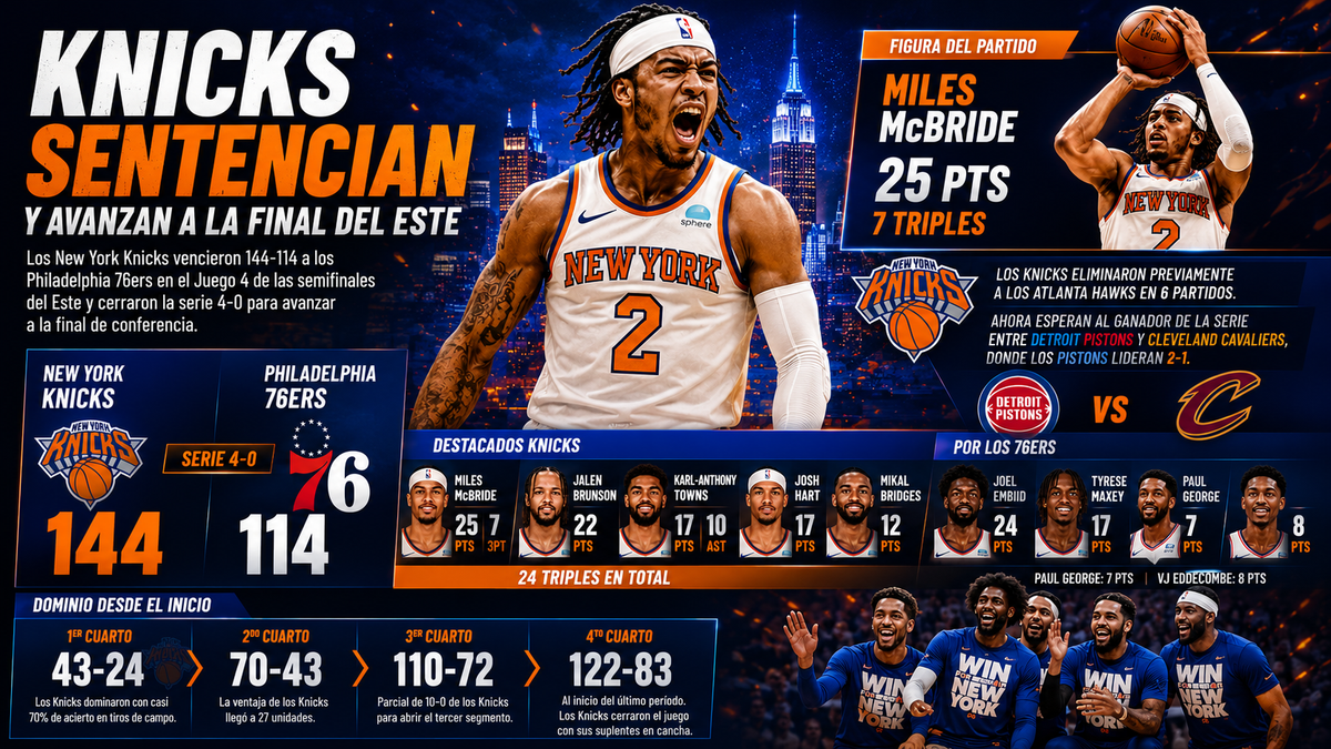 Knicks barren  a los 76ers y avanzan a la final del Este