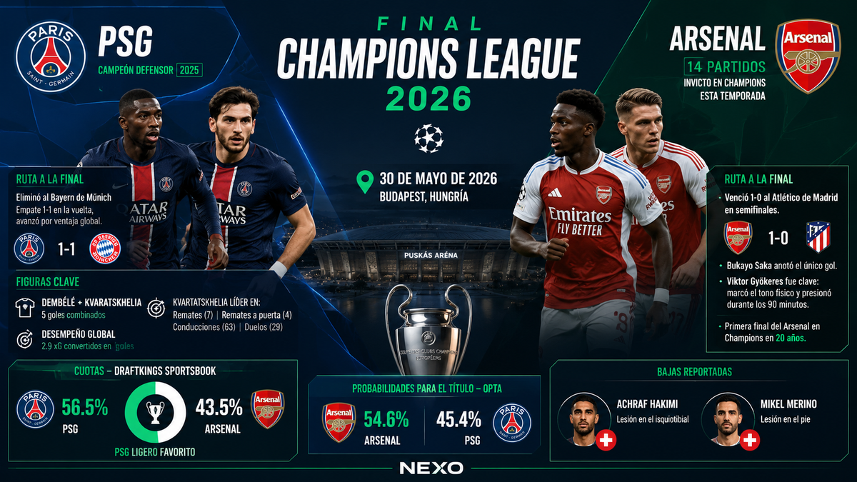PSG Busca Defender Título Ante el Invencible Arsenal en la Final de la Champions