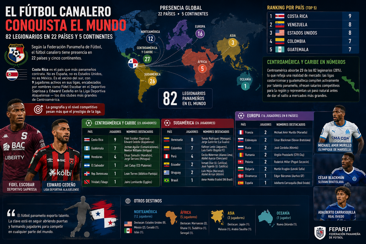 82 panameños juegan fútbol fuera de Panamá. ¿Dónde están y por qué importa?
