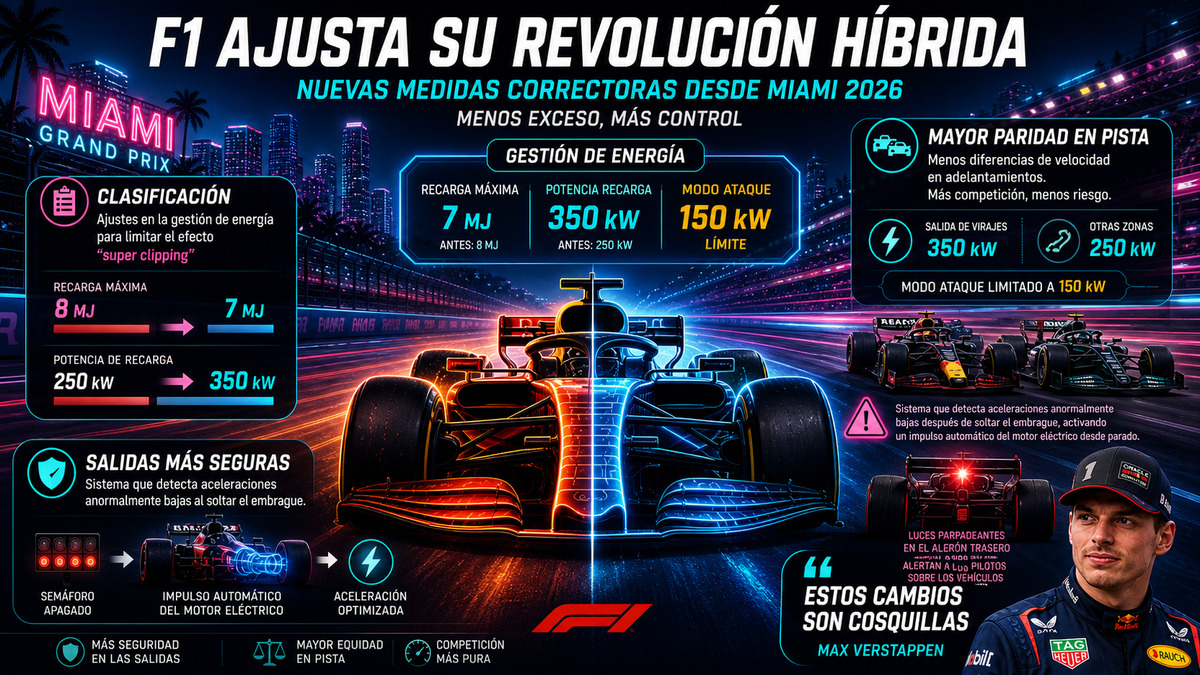 Miami como banco de pruebas: La F1 ajusta el reglamento eléctrico para frenar el ‘super clipping’