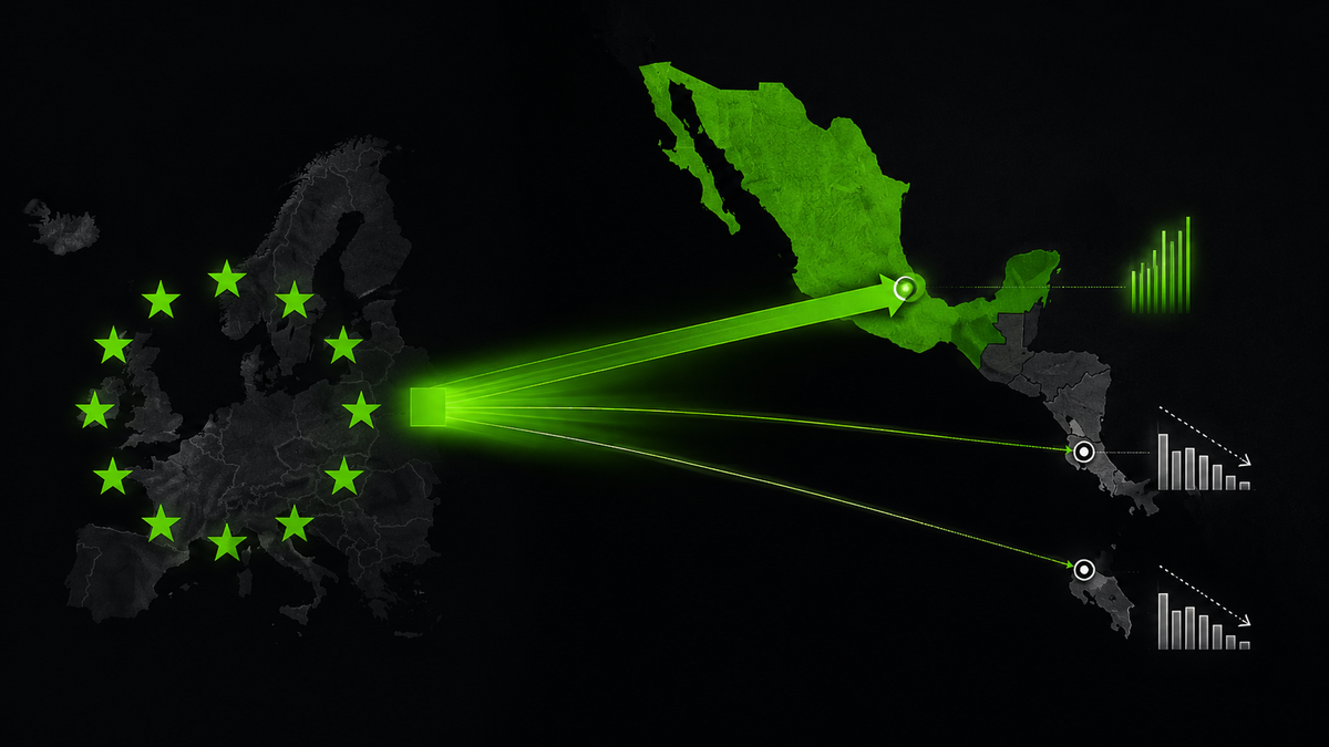 La UE invierte €5,000M en México. En Panamá: €1.68M y una caída de 63% en IED