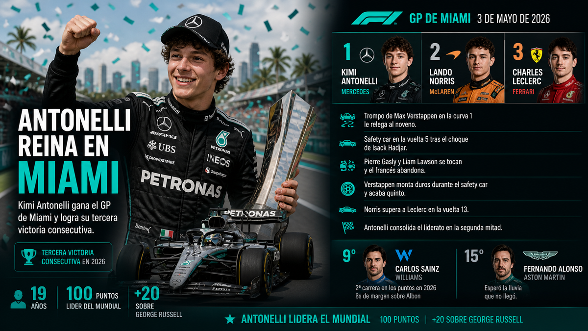 Imparable Kimi Antonelli: El joven maravilla conquista Miami y firma su tercera victoria al hilo