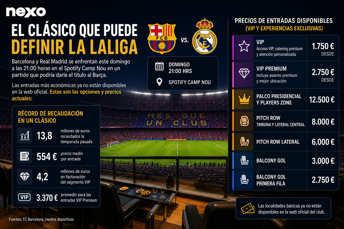 Precios Elevados para el Clásico Barcelona vs. Real Madrid en el Spotify Camp Nou
