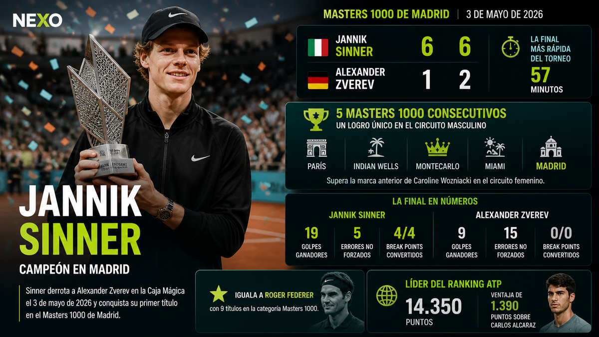Sinner conquista Madrid en 57 minutos y suma su quinto Masters 1000 consecutivo