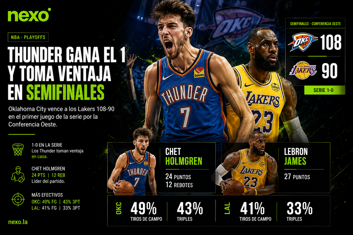 Oklahoma City Thunder Derrota a Los Angeles Lakers en Semifinales de Conferencia