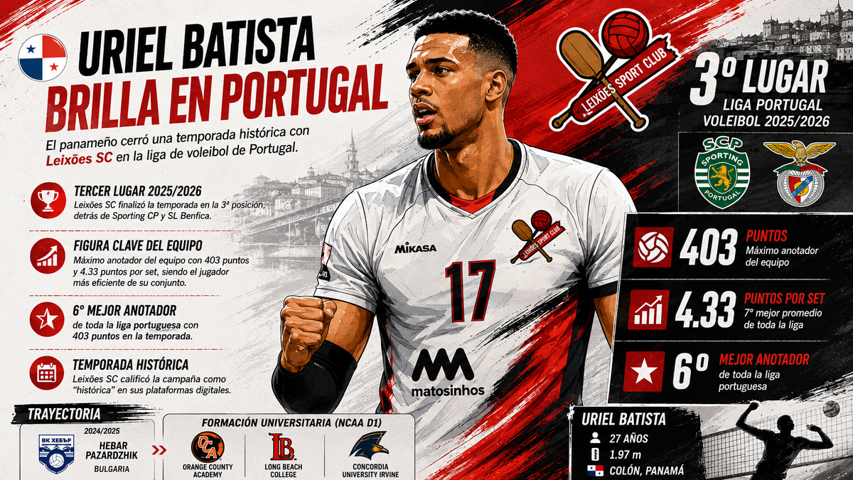 Temporada de ensueño: El panameño Uriel Batista cierra como máximo anotador del Leixões SC